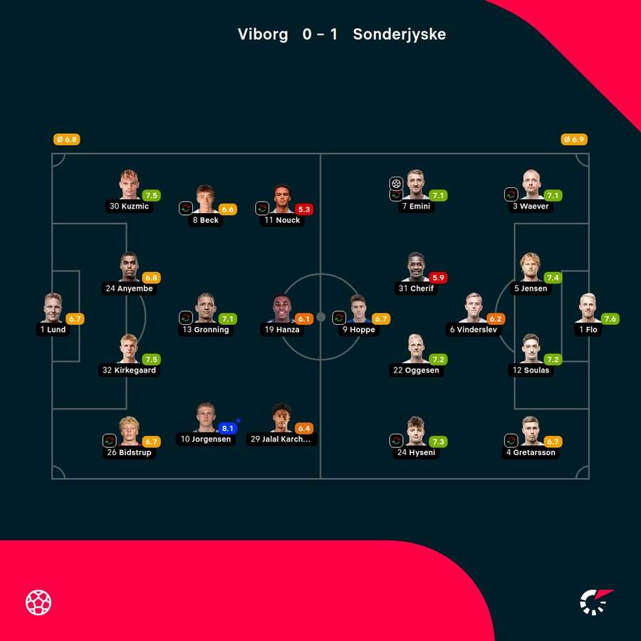 Viborg - Sonderjyske - Player Ratings