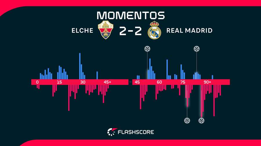 Momentos del Elche-Real Madrid