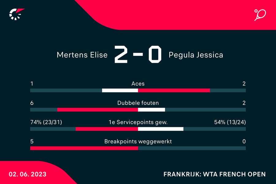 Statistieken van de wedstrijd tussen Elise Mertens #28 en Jessica Pegula #3