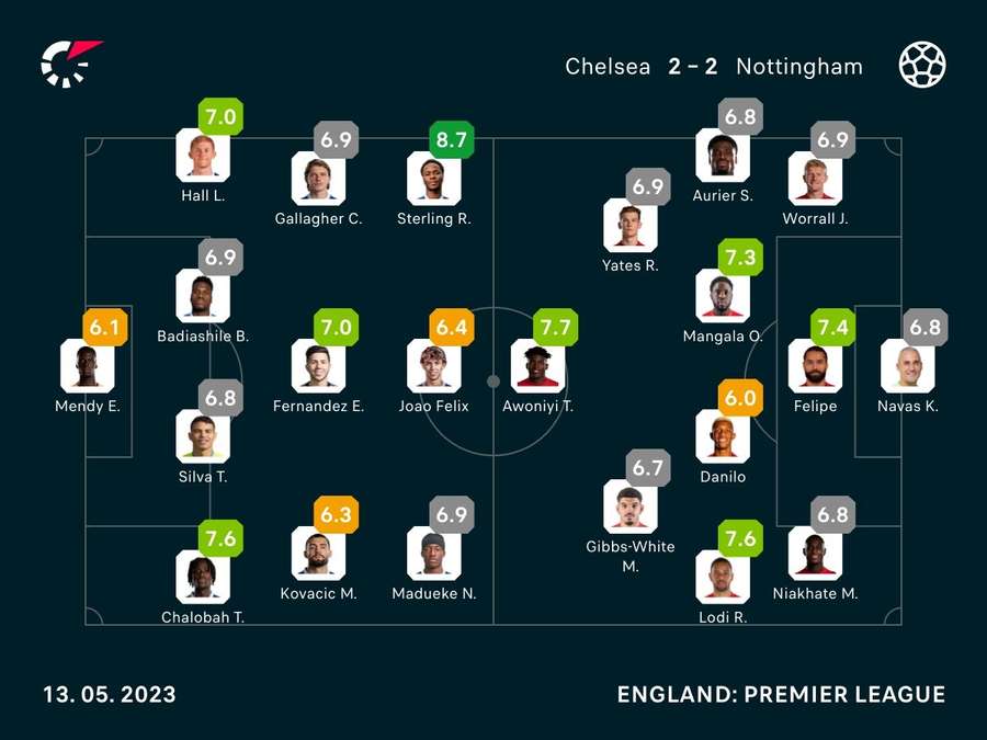 Chelsea and Nottingham Forest player ratings