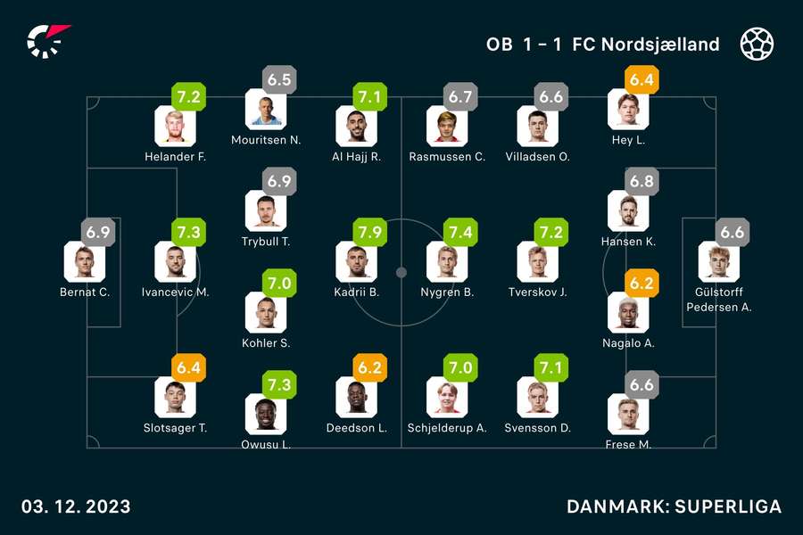 OB - FC Nordsjælland - Spiller-karakterer