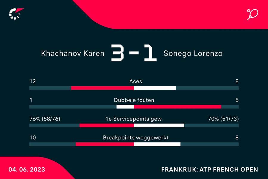 Statistieken van de wedstrijd tussen Karen Khachanov en Lorenzo Sonego