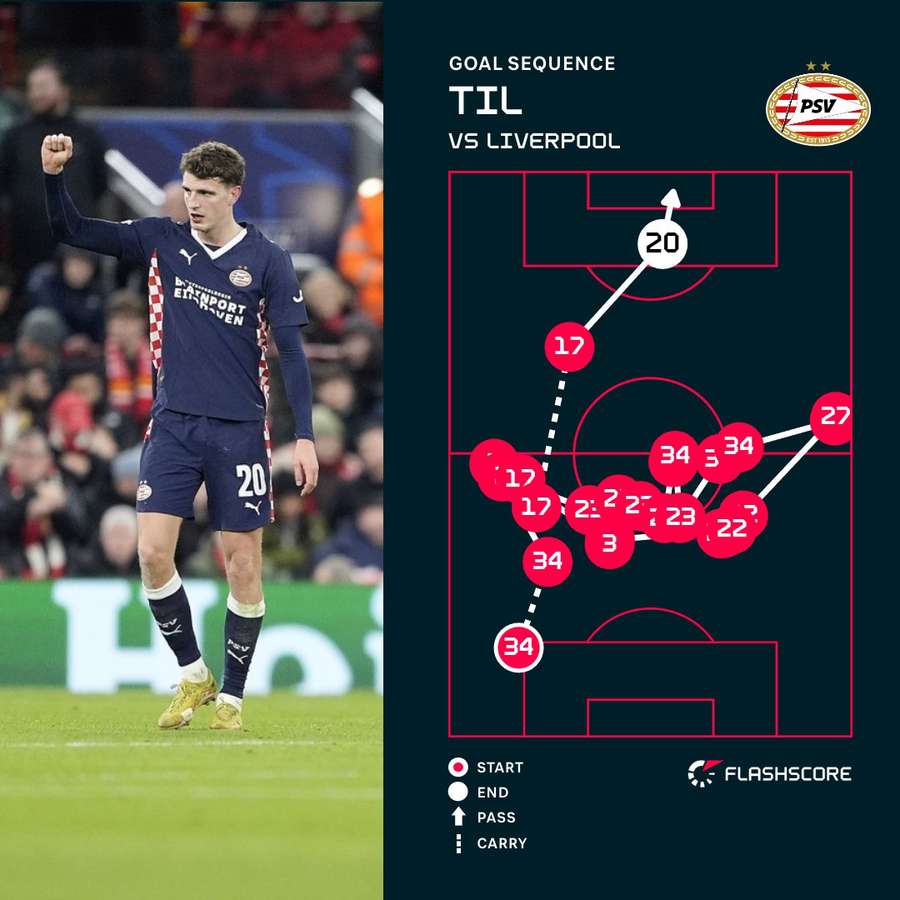 Guus Til's goal sequence v Liverpool