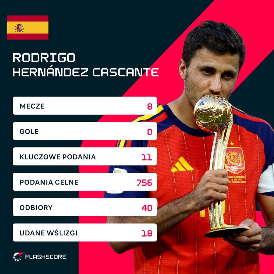 Wybrane liczby Rodriego na mundialu 2026 Wybrane liczby Rodriego na mundialu 2026
