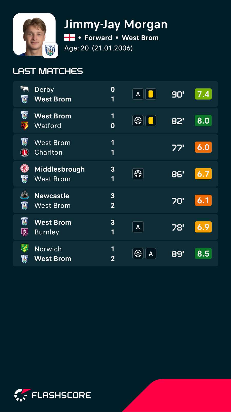 Morgan's recent form