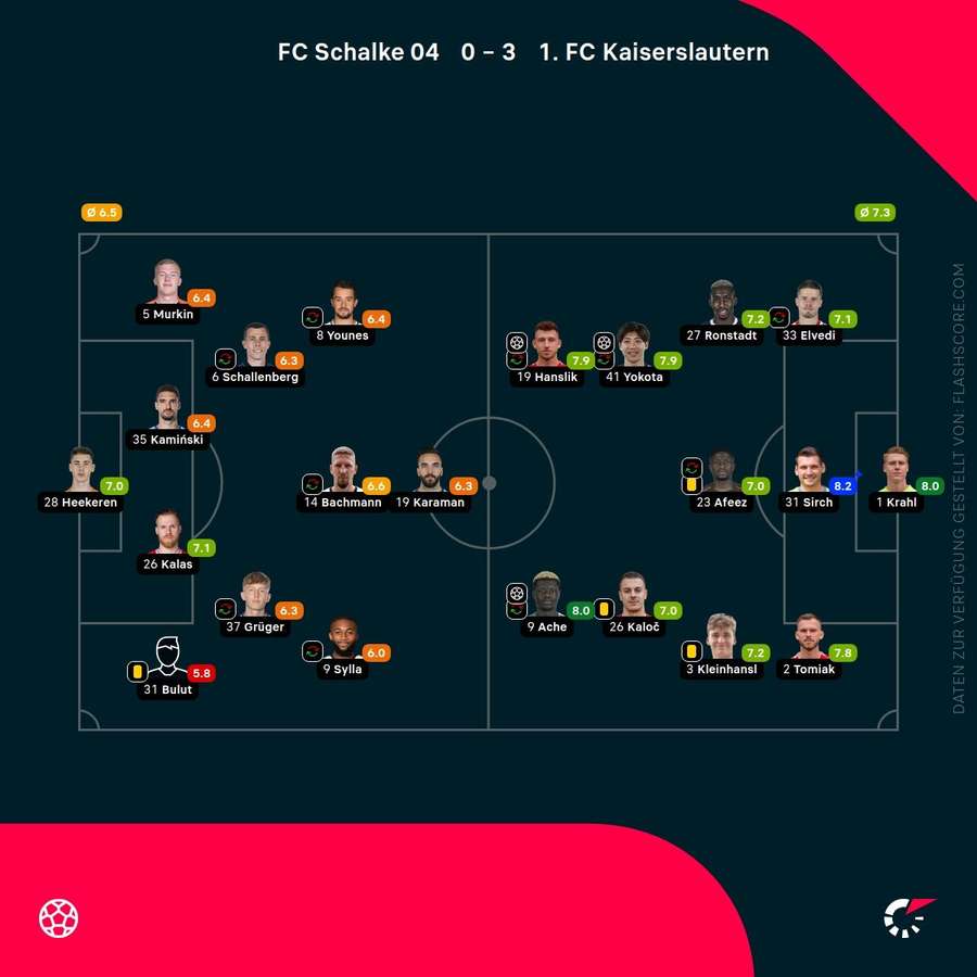 Spielernoten: Schalke vs. Kaiserslautern