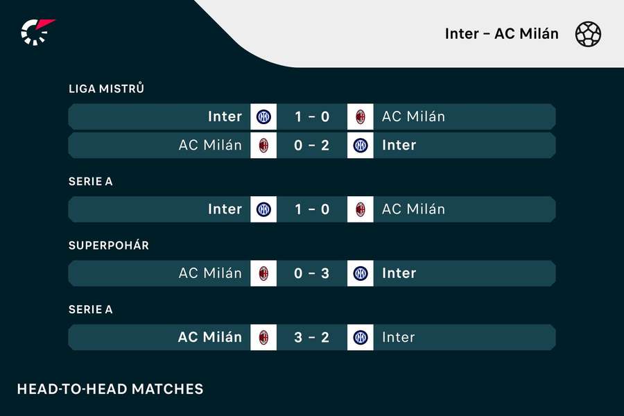 Vzájemné zápasy nyní hovoří jasně pro Inter.