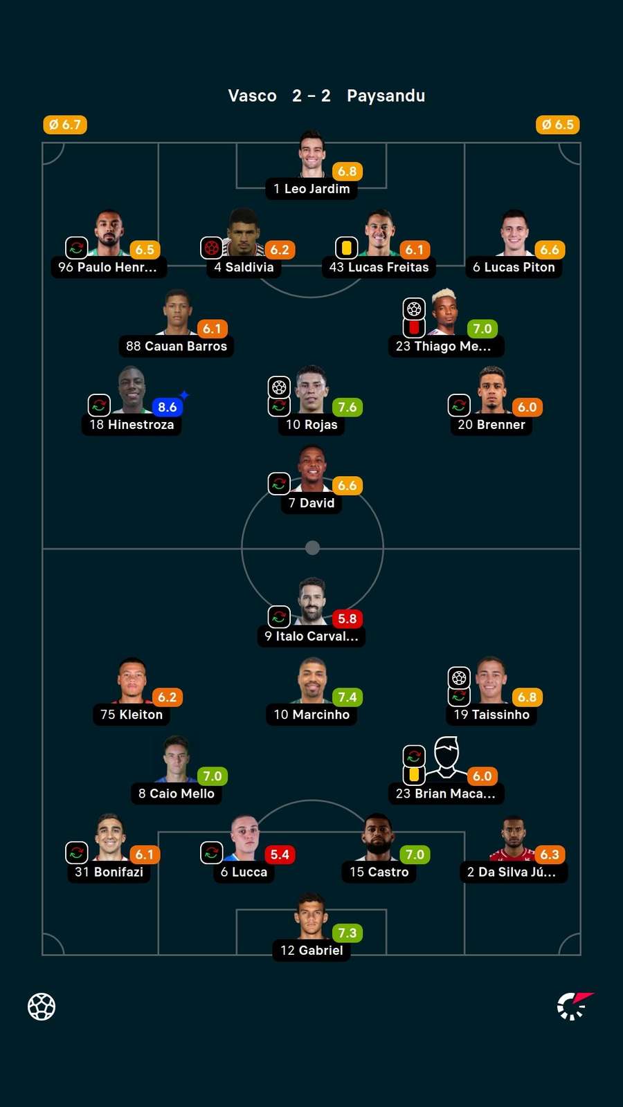 As atuações em Vasco 2x2 Paysandu