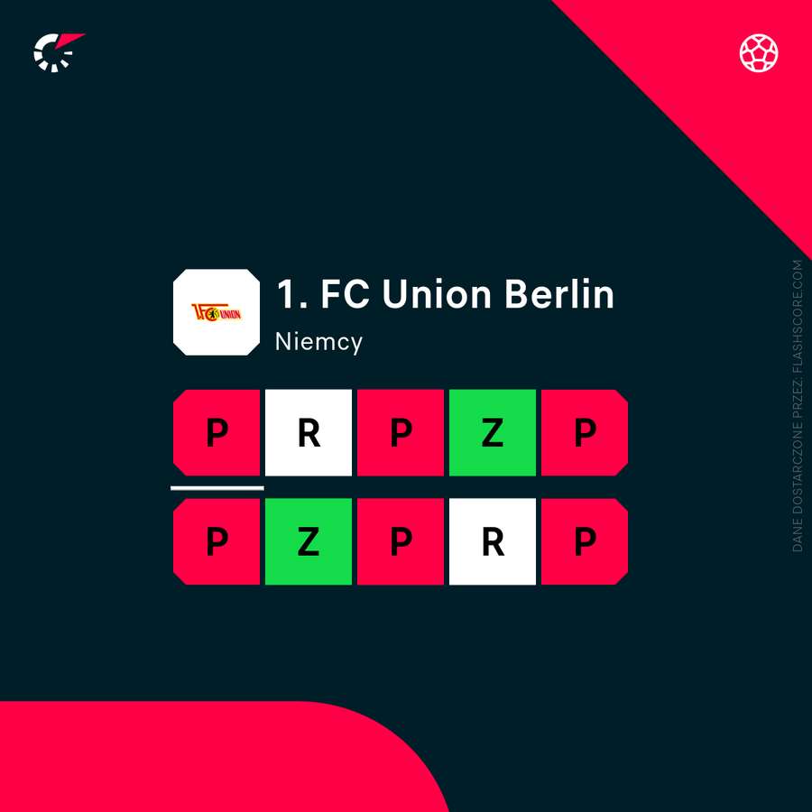 Forma Unionu Berlin w ostatnich 10 meczach
