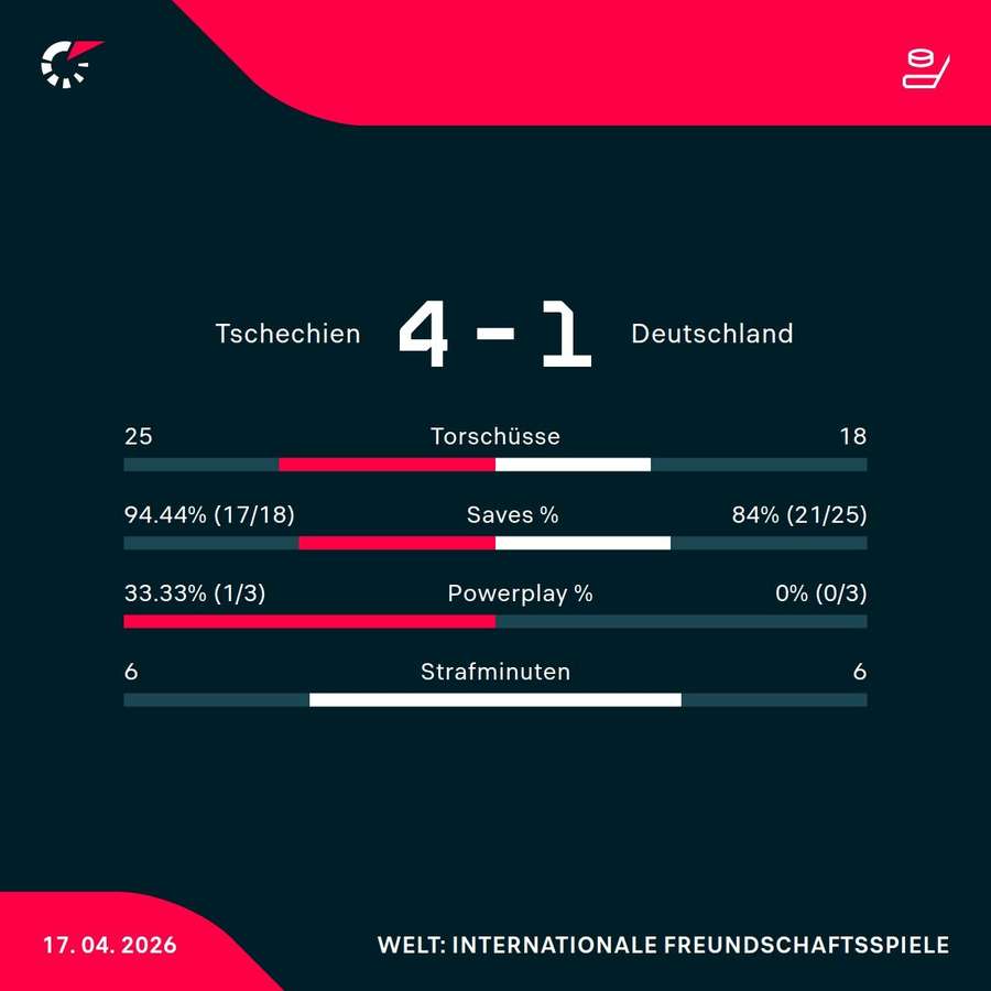Die Stats zum Spiel