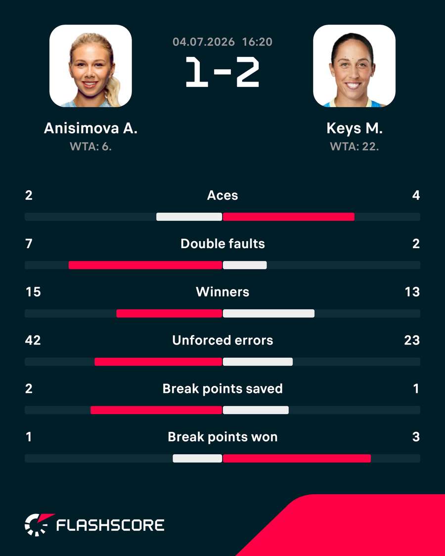 Anisimova vs Keys match stats