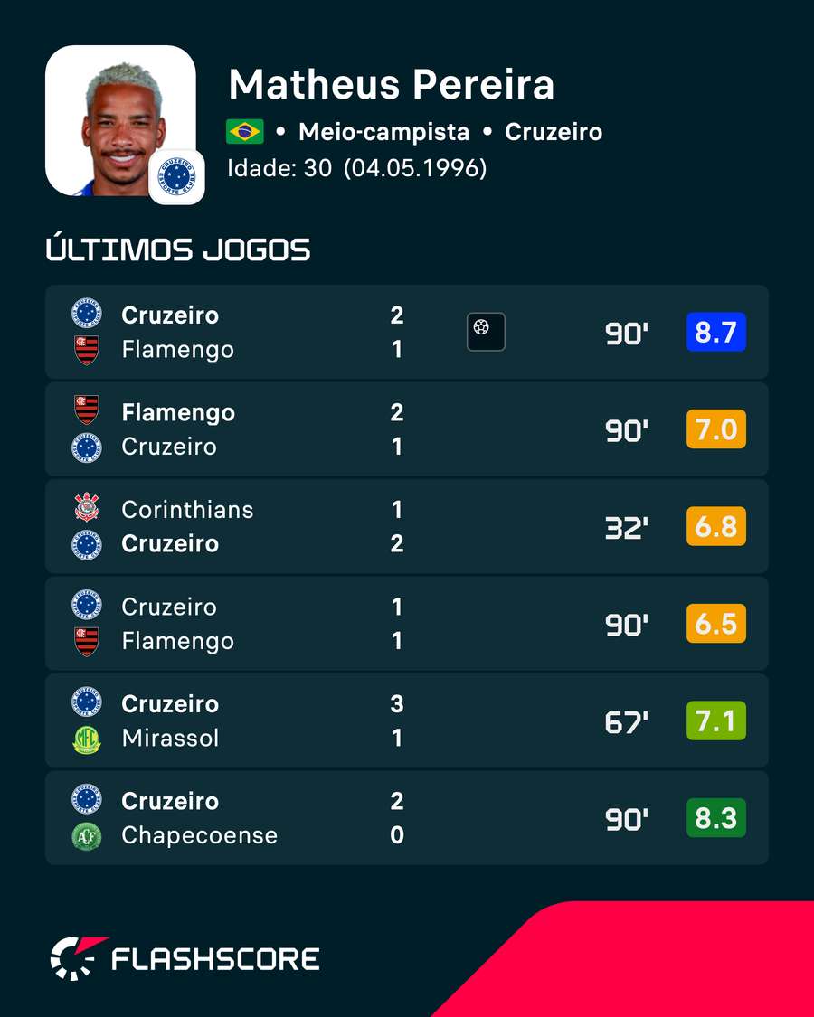 O desempenho de Matheus Pereira nos últimos jogos O desempenho de Matheus Pereira nos últimos jogos