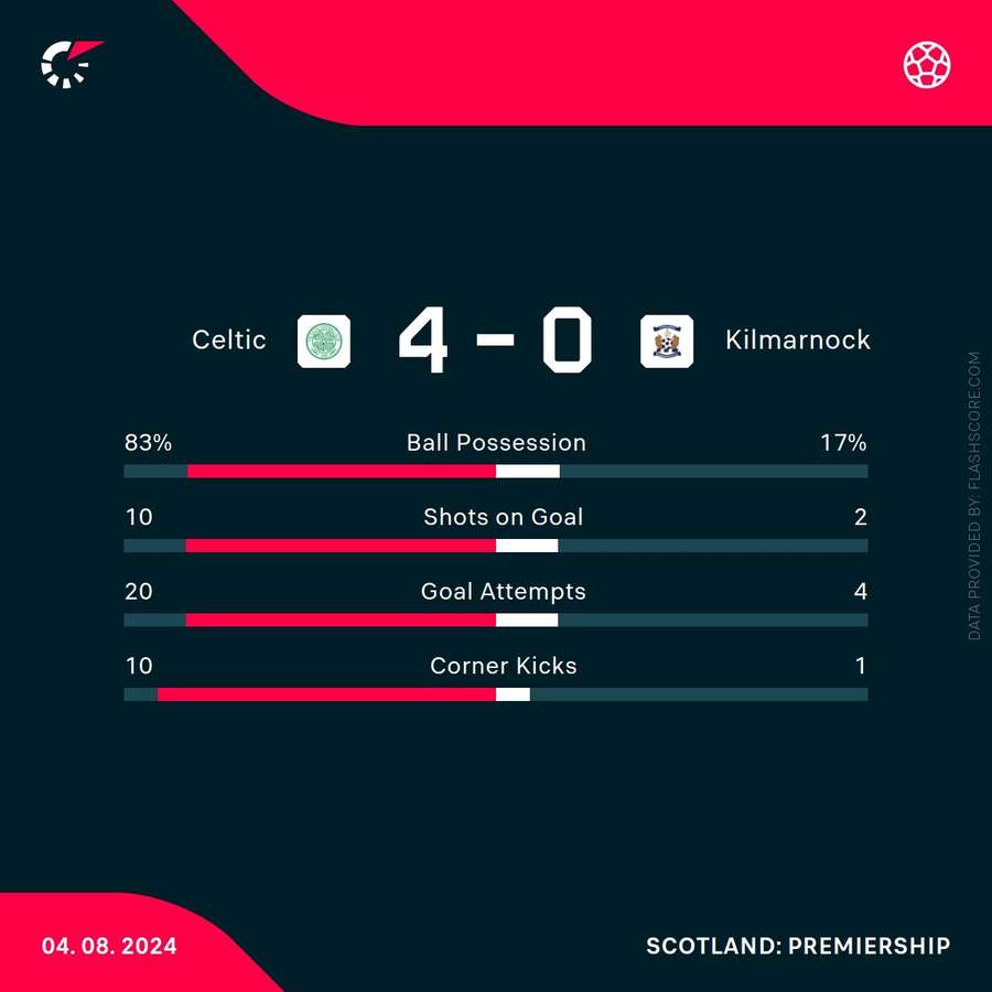 The Celts dominated the match