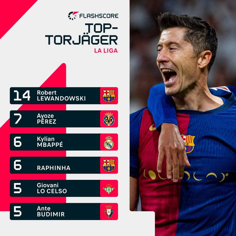 LaLigas Top-Torjäger