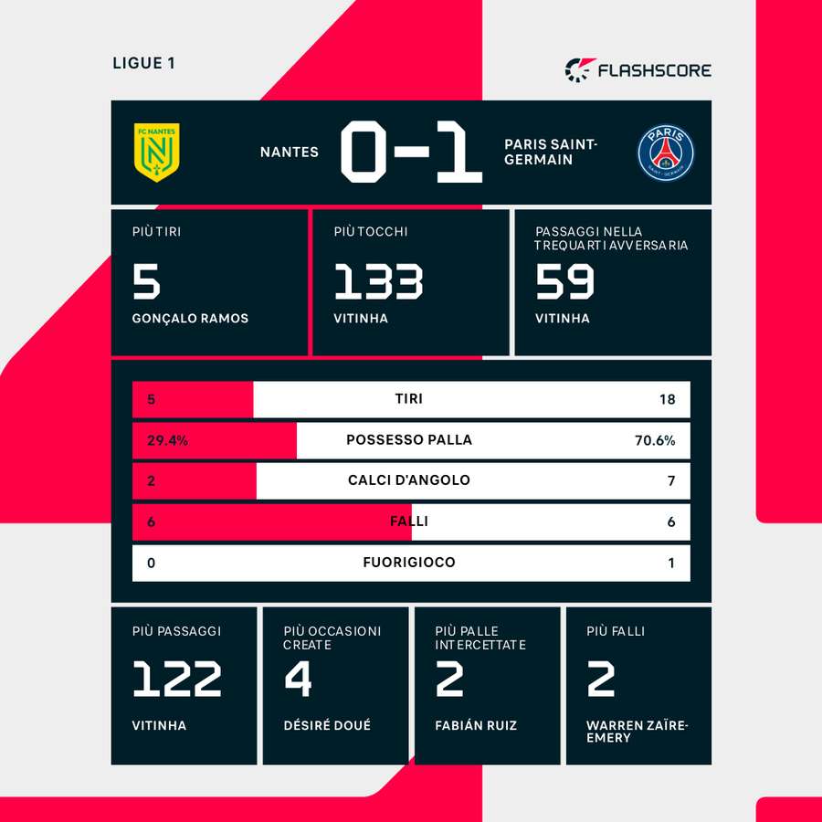 Le statistiche del match