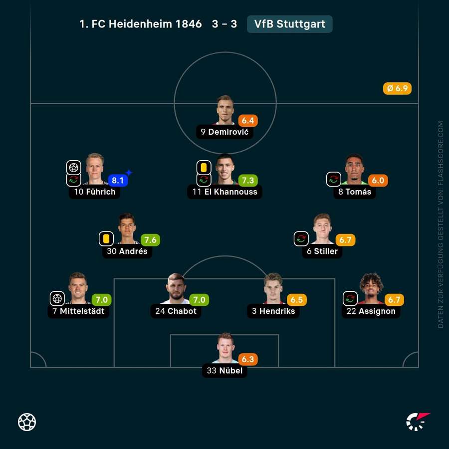 Spielernoten VfB Stuttgart