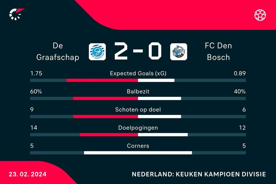 Statistieken De Graafschap - FC Den Bosch