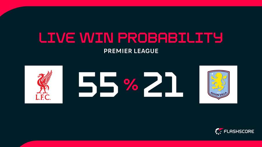 Win probability Win probability