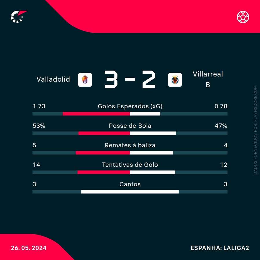 Estatística final da partida