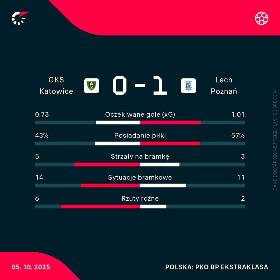 Statystyki meczu GKS Katowice - Lech Poznań