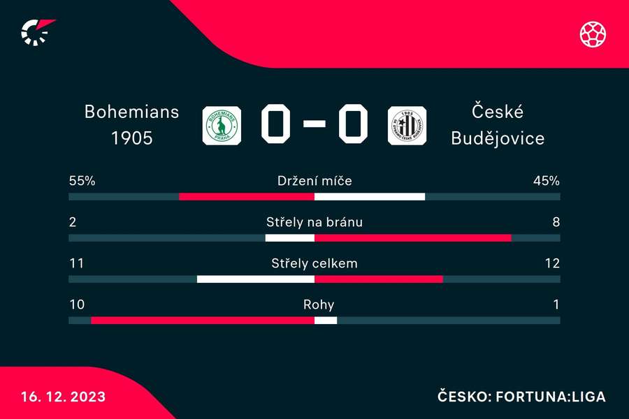 Vybrané statistiky utkání. Vybrané statistiky utkání.