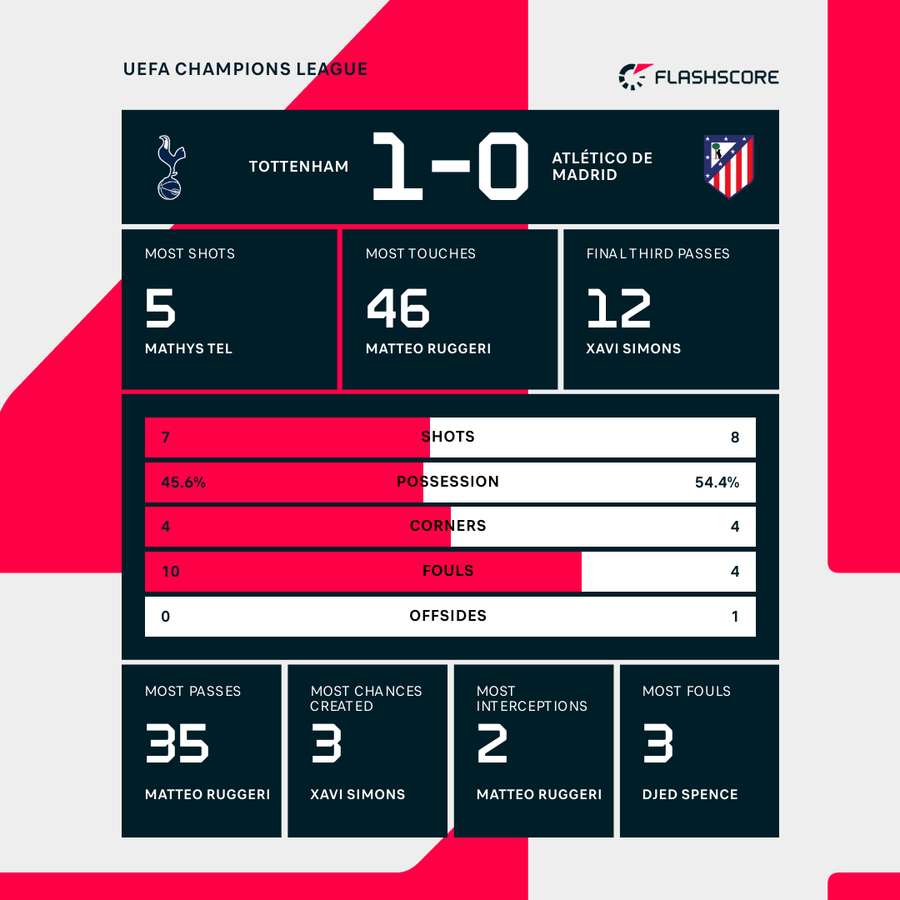 Tottenham - Atletico Madrid match stats