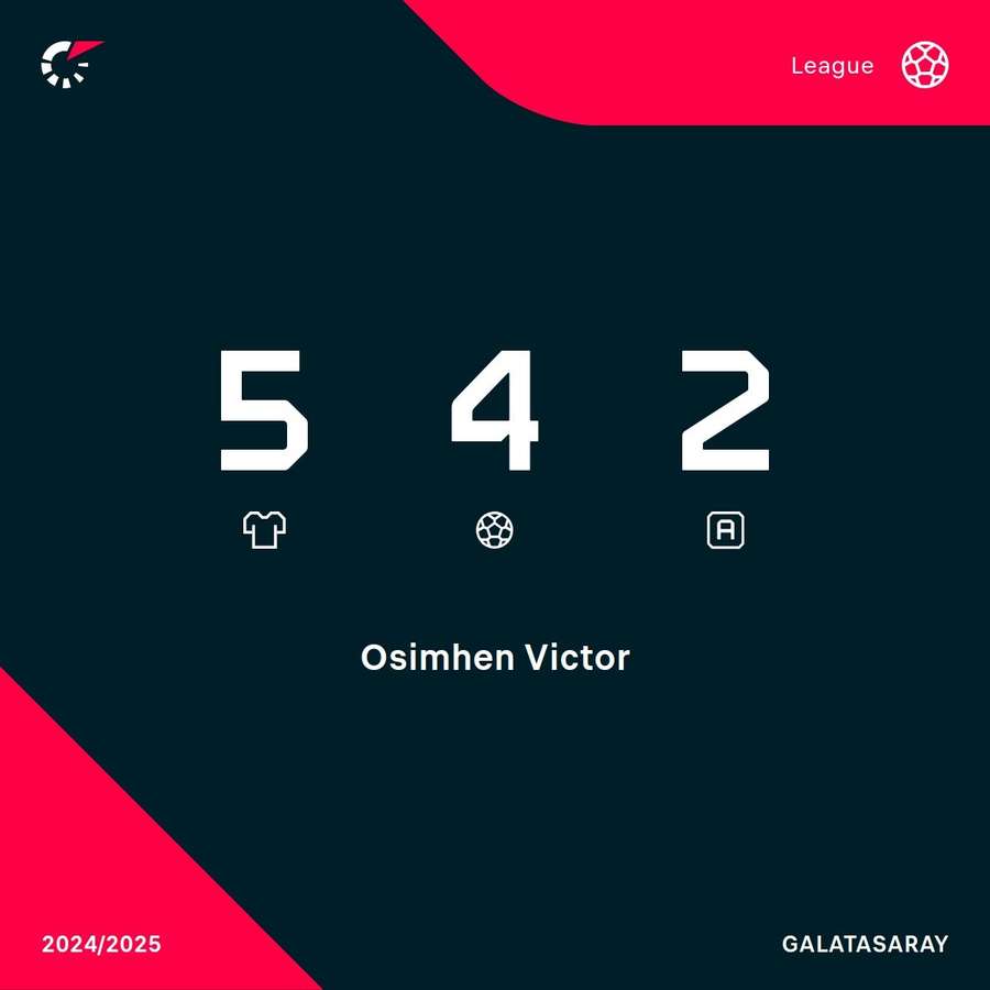 Osimhen's Turkish League stats