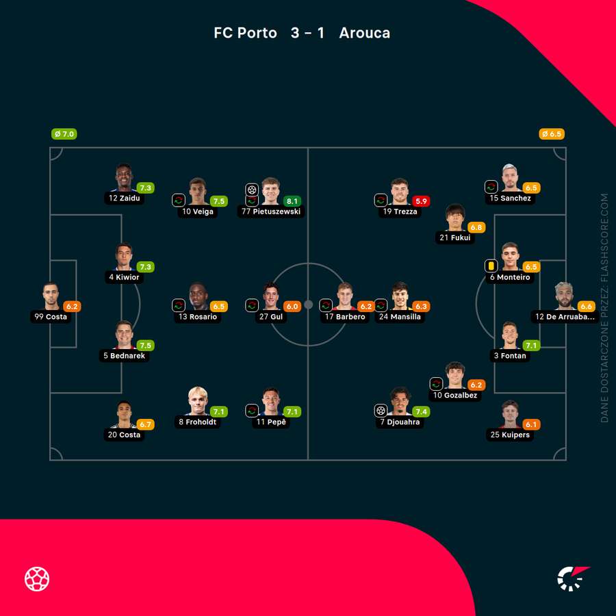 Składy i noty za mecz FC Porto - Arouca