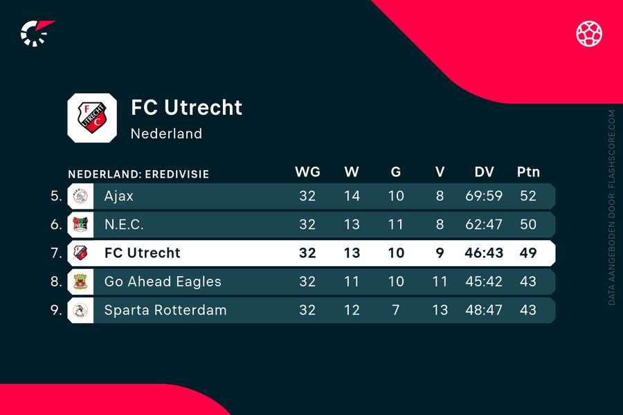 FC Utrecht heeft zich al geplaatst voor de play-offs