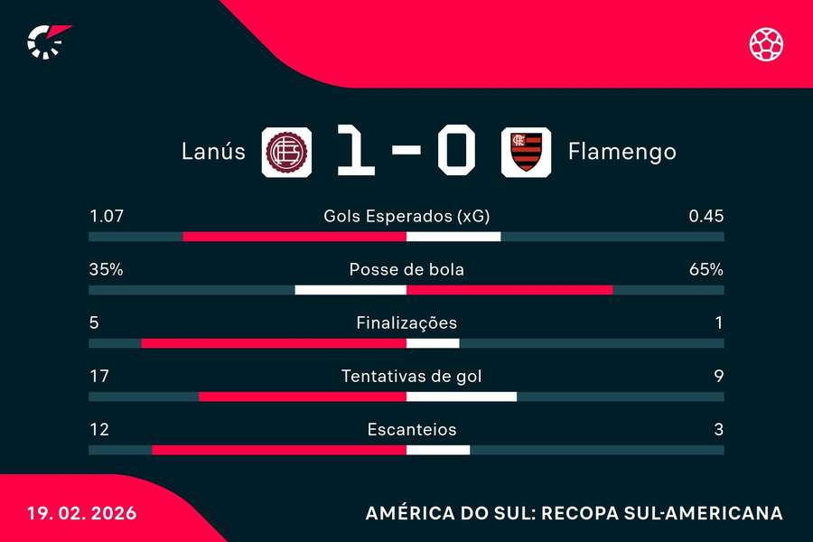 As estatísticas de Lanús 1x0 Flamengo
