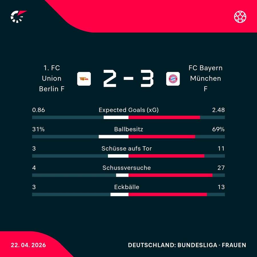 Die Stats zum Spiel