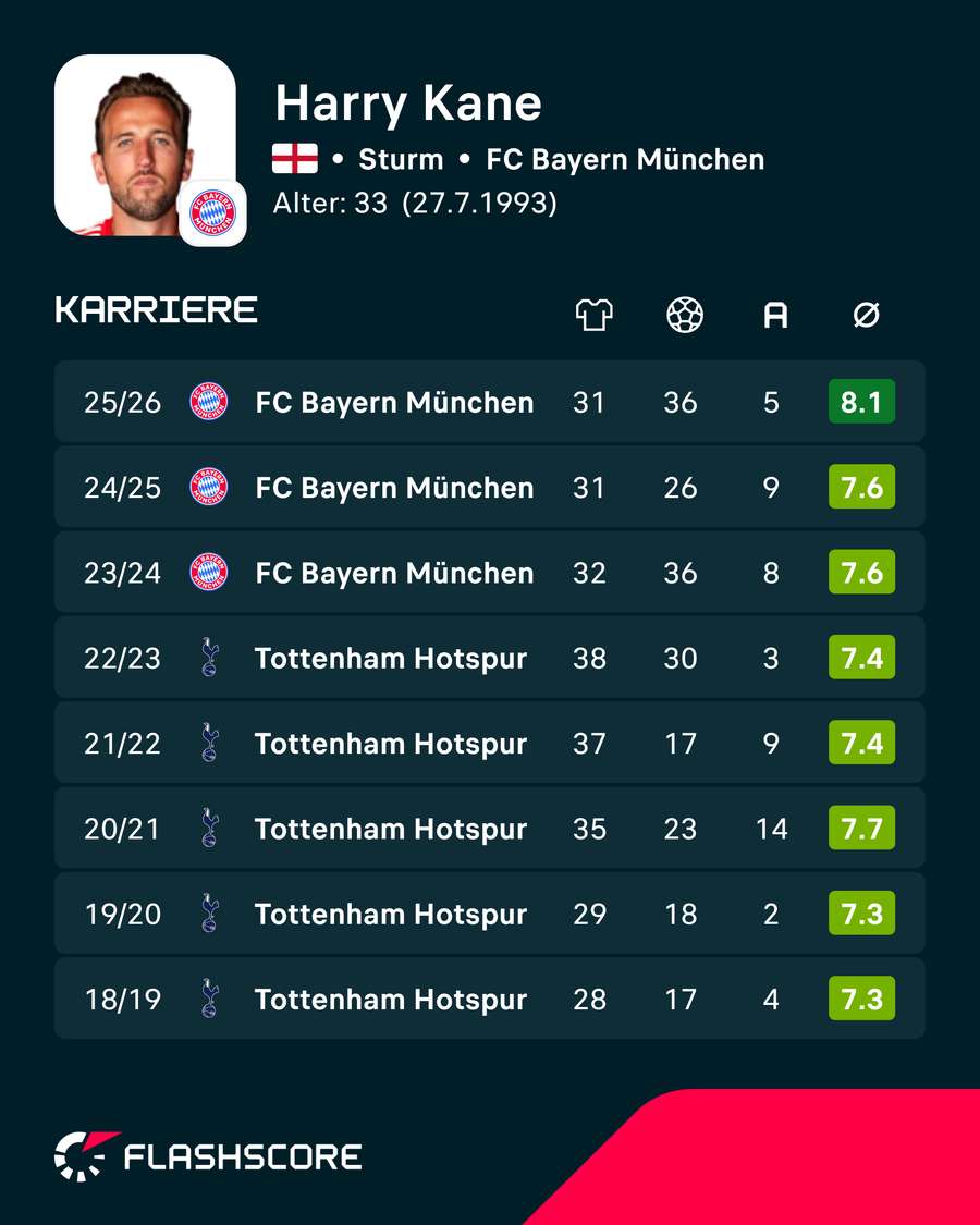 Harry Kanes Stats