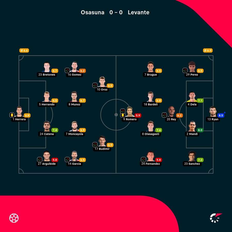 As notas dos jogadores As notas dos jogadores