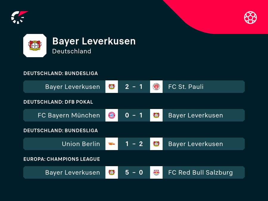Leverkusen baute die eigene Siegesserie weiter aus. Leverkusen baute die eigene Siegesserie weiter aus.