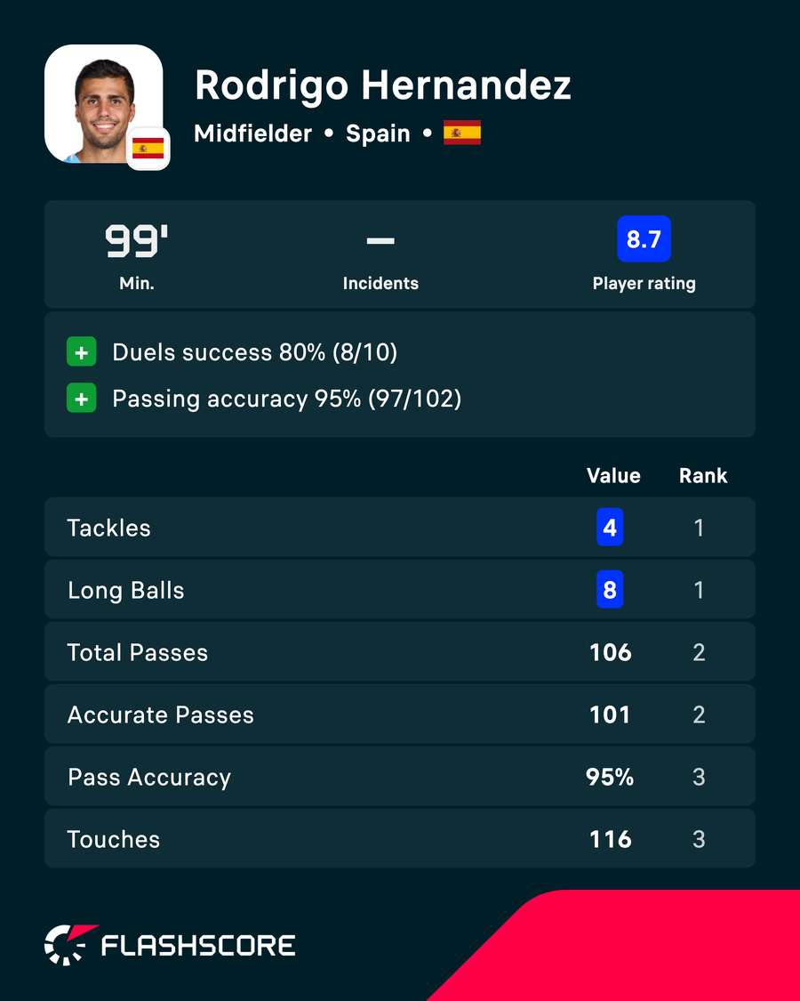 Rodri's stats against Argentina Rodri's stats against Argentina