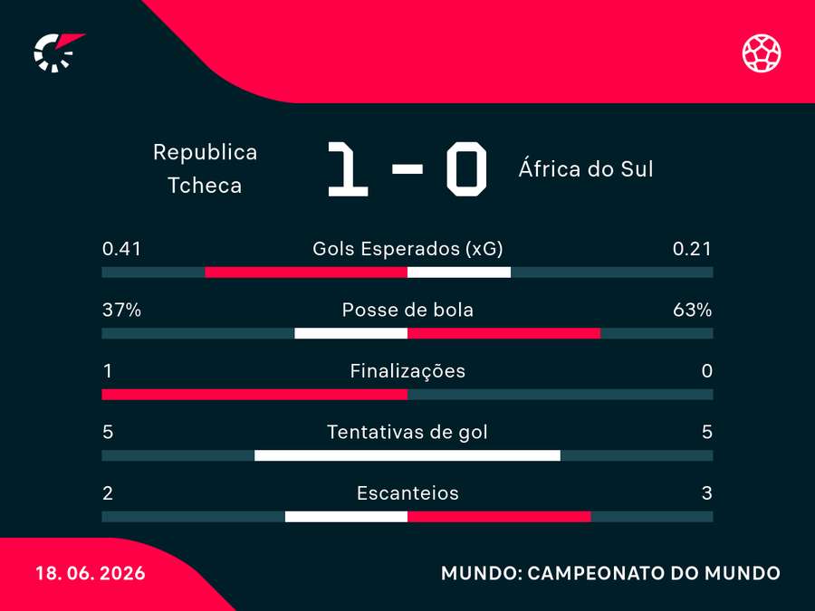 Estatísticas do primeiro tempo Estatísticas do primeiro tempo