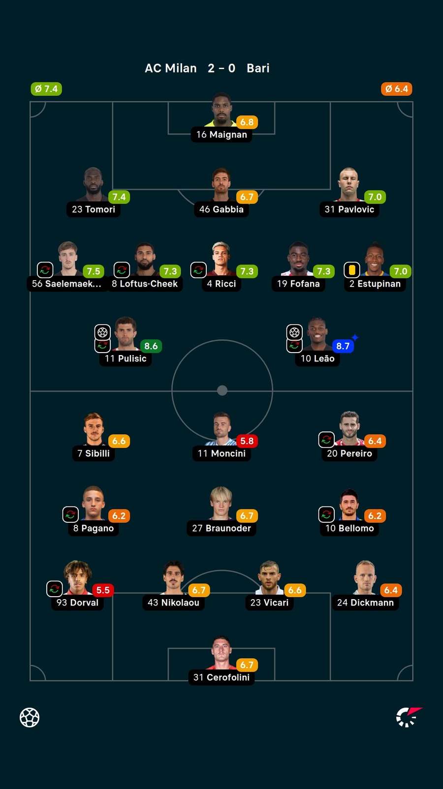 As notas dos jogadores titulares de Milan e Bari na partida As notas dos jogadores titulares de Milan e Bari na partida