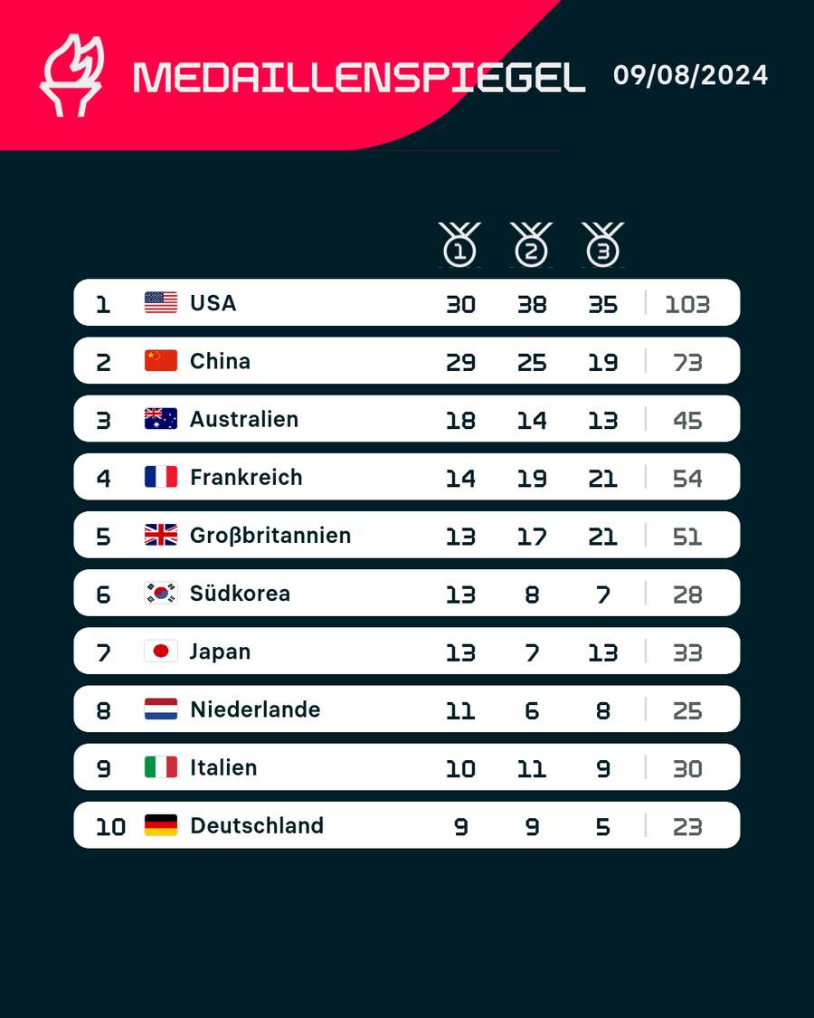 Olympia 2024: Aktueller Medaillenspiegel.