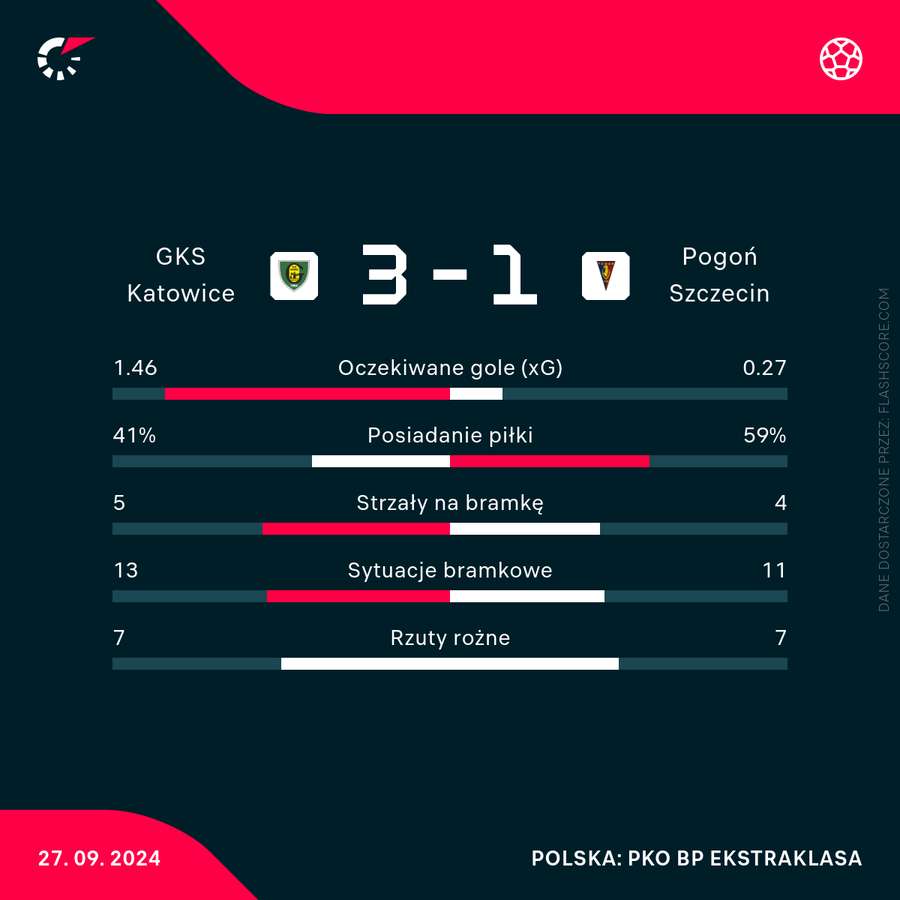 Wybrane statystyki meczu GKS Katowice - Pogoń Szczecin