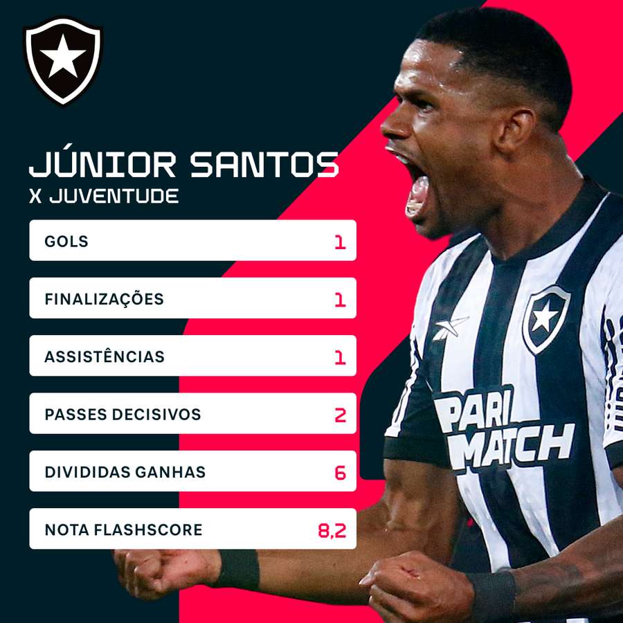 Os números de Júnior Santos na goleada sobre o Juventude
