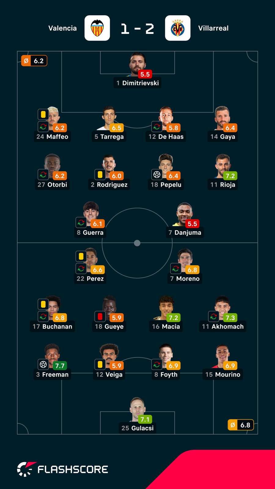 As notas dos jogadores As notas dos jogadores