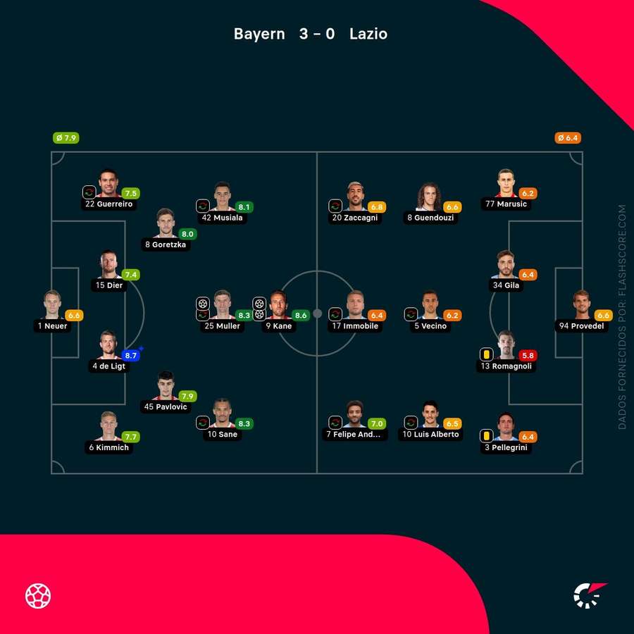 As pontuações dos jogadores As pontuações dos jogadores