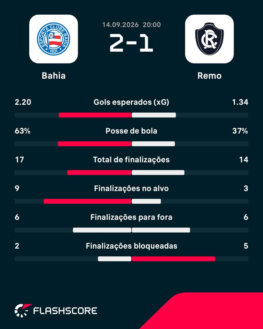 As estatísticas do triunfo do Bahia sobre o Remo As estatísticas do triunfo do Bahia sobre o Remo