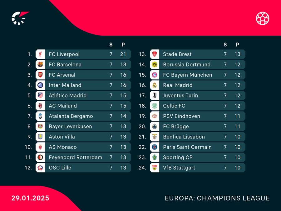 Champions League: Tabellenausschnitt (Top 24) vor dem letzten Spieltag
