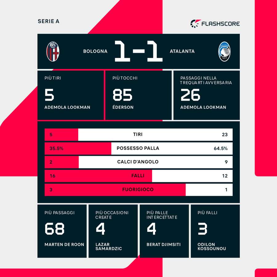 Le statistiche del match