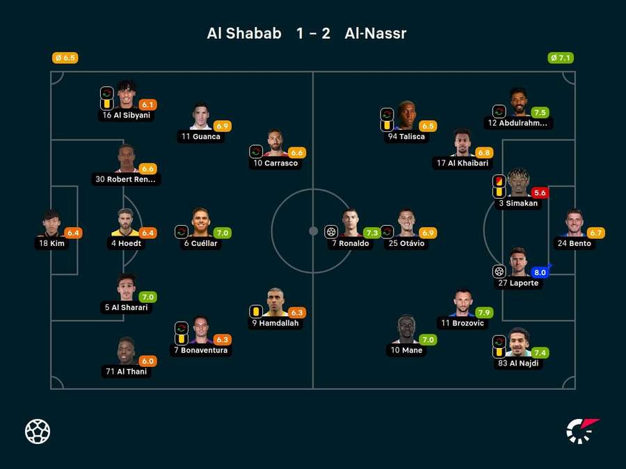 As notas dos jogadores titulares de Al-Shabab e Al-Nassr na partida