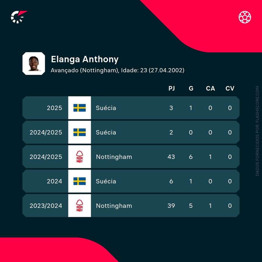 Os números de Elanga