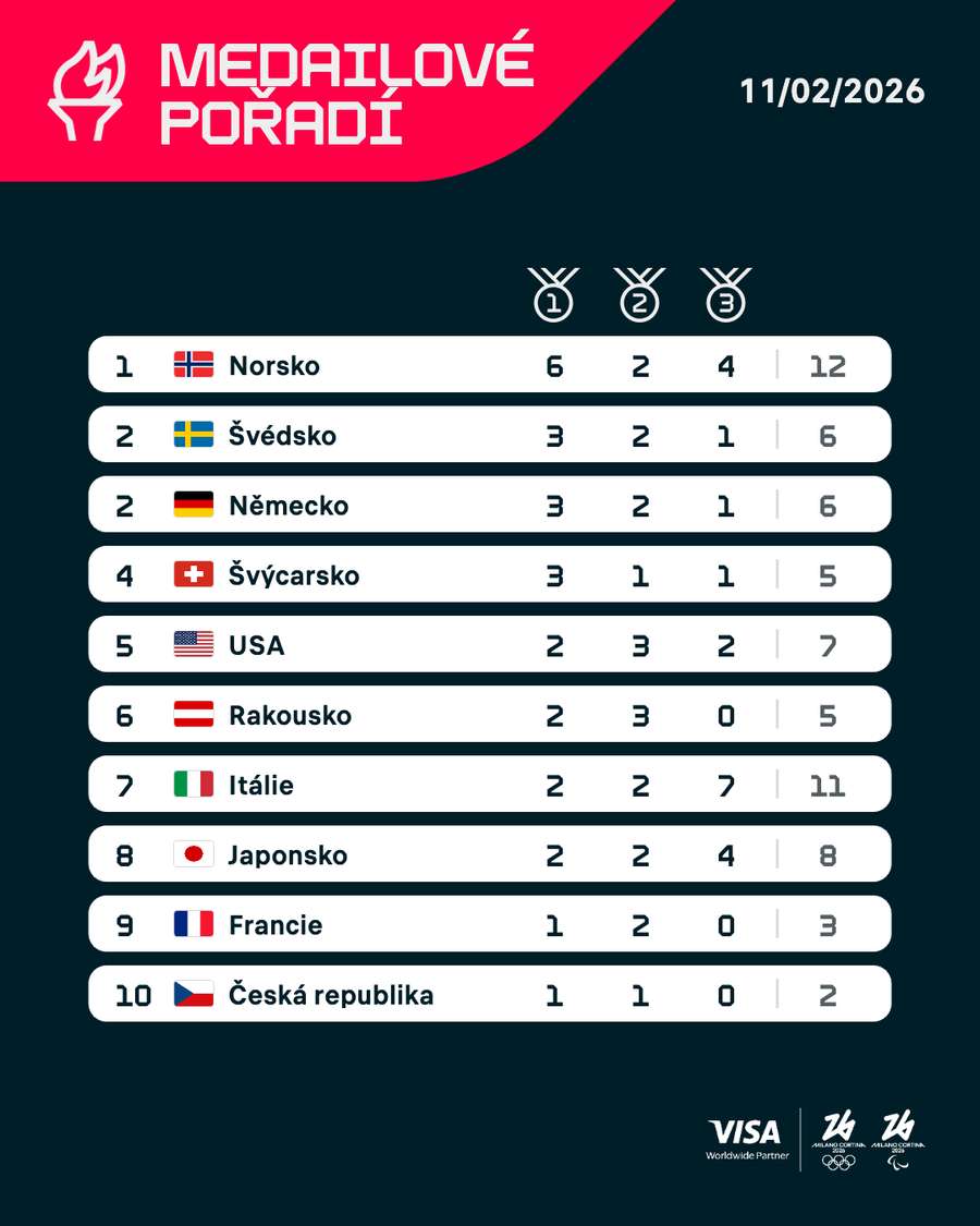 Medailové pořadí ZOH 2026 k 11. únoru.