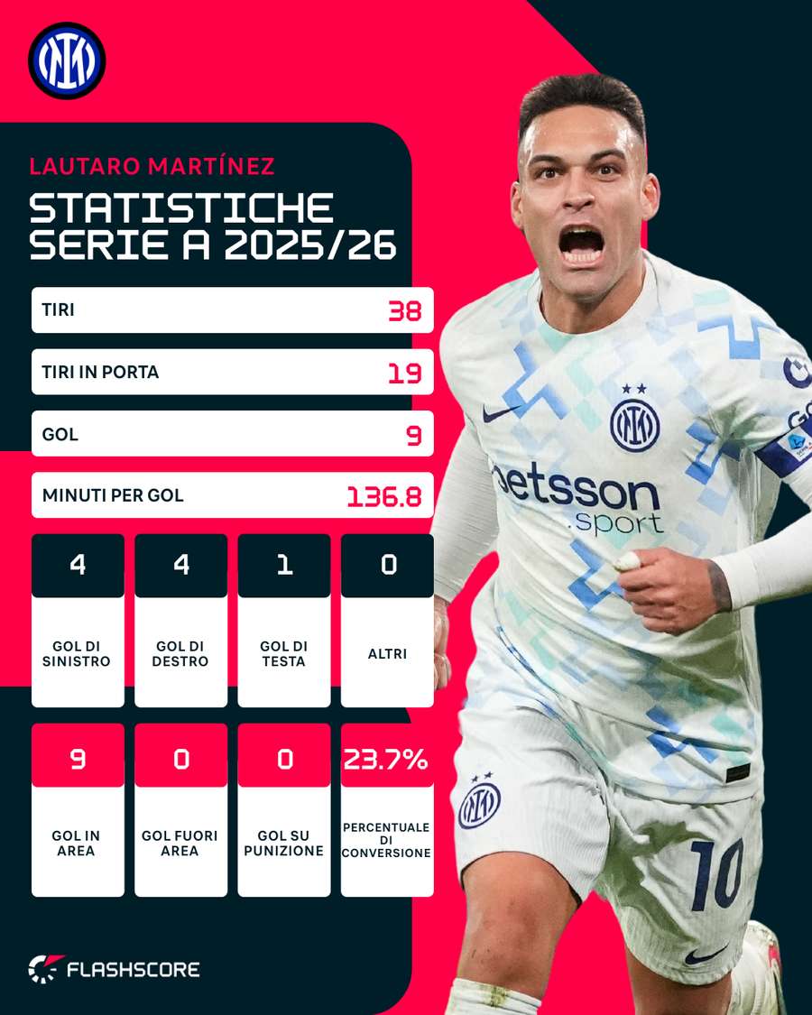 Le statistiche di Lautaro in questa prima parte di campionato