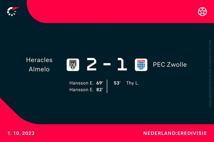 Scoreverloop Heracles-PEC Zwolle